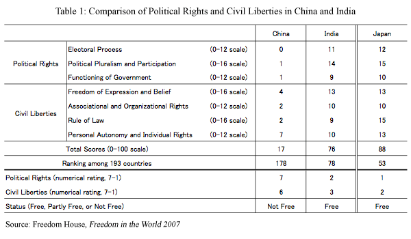 Table 1: Comparison of Political Rights and Civil Liberties in China and India