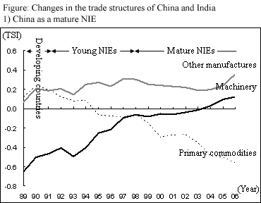 Figure: Changes in the trade structures of China and India - 1) China as a mature NIE