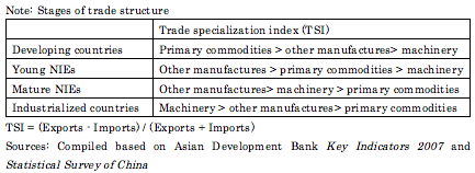 Figure: Changes in the trade structures of China and India - Note: Stages of trade structure