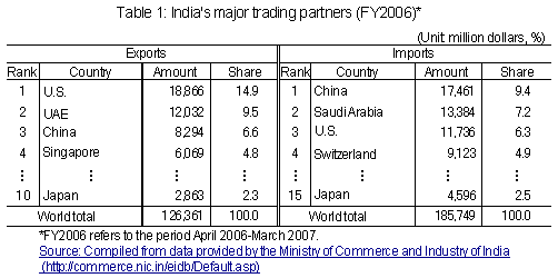 Table 1: India's major trading partners (FY2006)