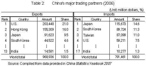 Table 2: China's major trading partners (2006)