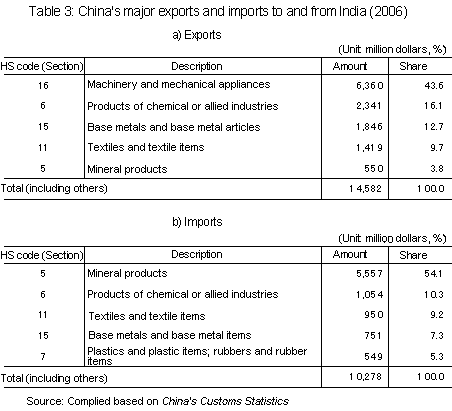 Table 3: China's major exports and imports to and from India (2006)