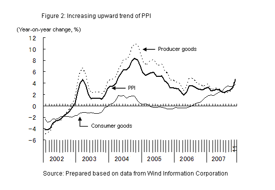Figure 2: Increasing upward trend of PPI