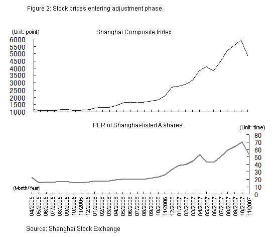 Figure 2: Stock prices entering adjustment phase