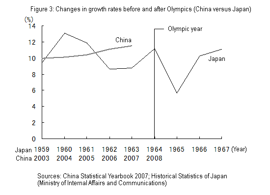 Figure 3: Changes in growth rates before and after Olympics (China versus Japan)