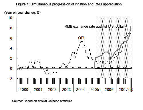 Figure 1: Simultaneous progression of inflation and RMB appreciation