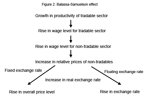 Figure 2: Balassa-Samuelson effect