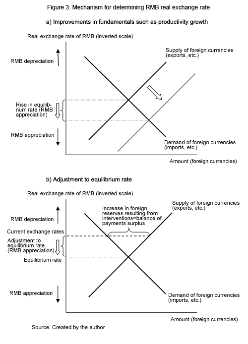 Figure 3: Mechanism for determining RMB real exchange rate