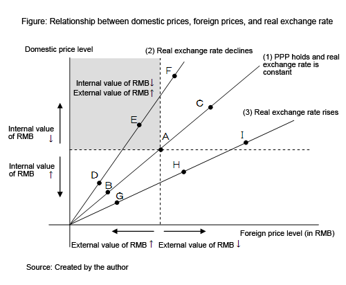 Figure: Relationship between domestic prices, foreign prices, and real exchange rate