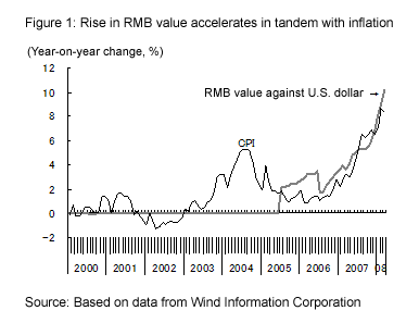 Figure 1: Rise in RMB value accelerates in tandem with inflation