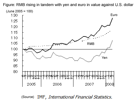Figure: RMB rising in tandem with yen and euro in value against U.S. dollar