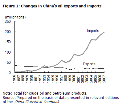 Figure 1: Changes in China's oil exports and imports