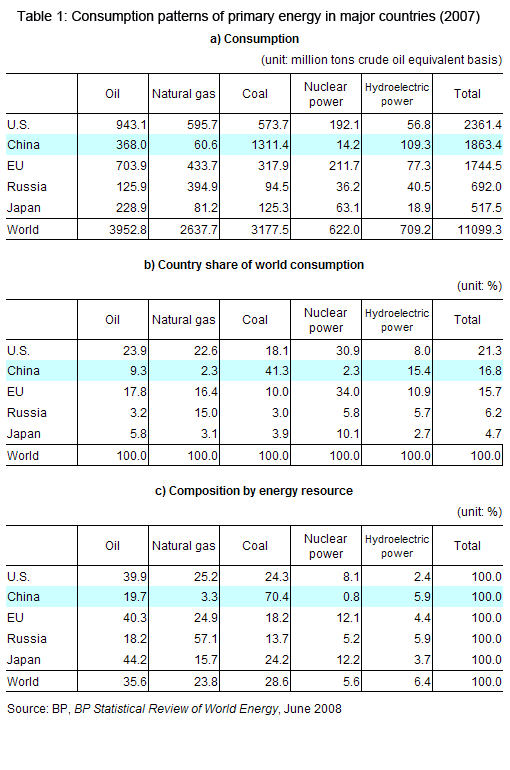 Table 1: Consumption patterns of primary energy in major countries (2007)