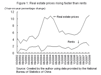 Figure 1: Real estate prices rising faster than rents