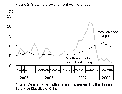 Figure 2: Slowing growth of real estate prices