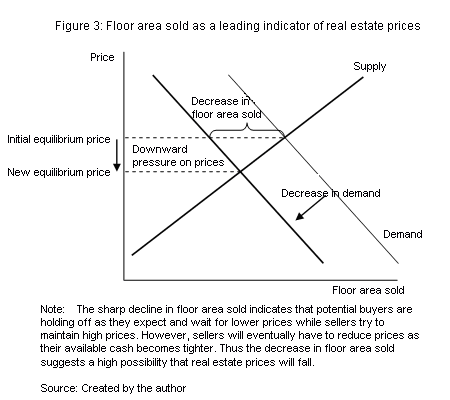 Figure 3: Floor area sold as a leading indicator of real estate prices