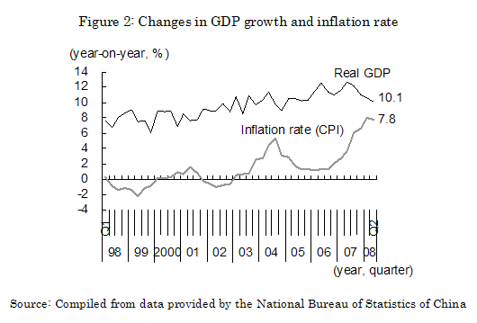 Figure 2: Changes in GDP growth and inflation rate