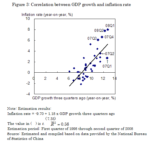 Figure 3: Correlation between GDP growth and inflation rate