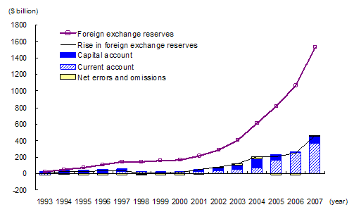 Figure 1. Rise in China's balance of payments surplus and foreign exchange reserves