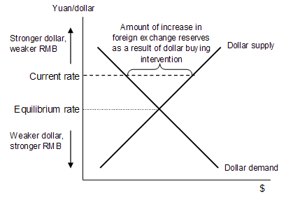 Figure 2. Mechanism of increasing foreign exchange reserves