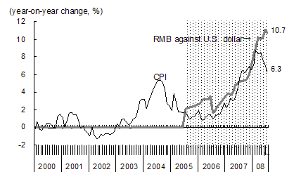 Figure 3. Accelerated appreciation of the yuan in step with inflation