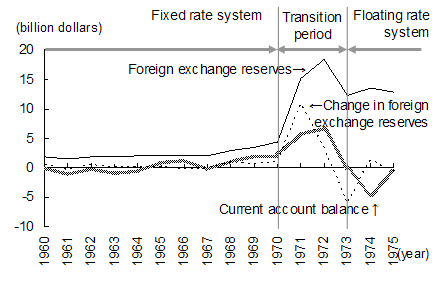 Figure 4. Changes in Japan's current account balance and foreign exchange reserves - centered on the transition period to a floating rate system