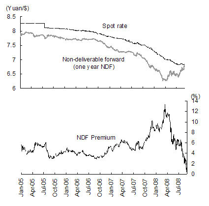 Figure 6. Exchange rate of the yuan against the dollar - spot rate vs. forward rate