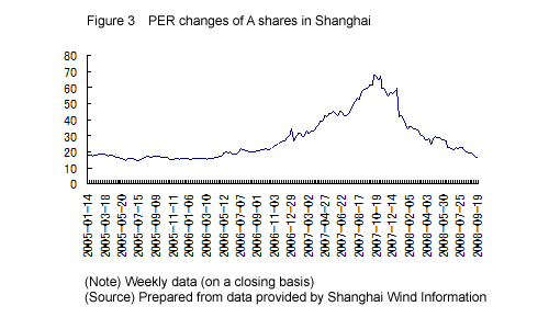 Figure 3. PER changes of A shares in Shanghai