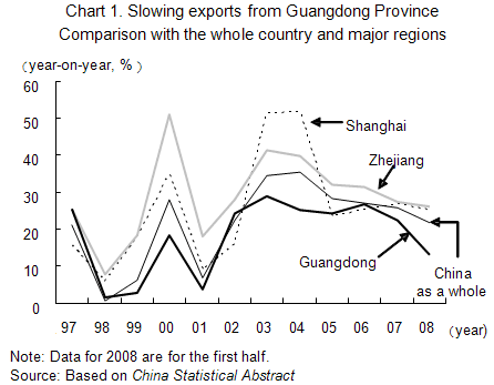 Chart 1. Slowing exports from Guangdong Province Comparison with the whole country and major regions