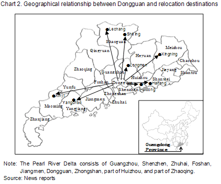 Chart 2. Geographical  relationship between Dongguan and relocation destinations
