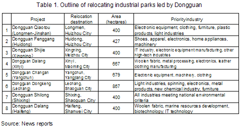 Table 1. Outline of relocating industrial parks led by Dongguan