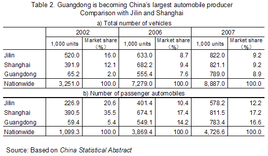 Table 2. Guangdong is becoming China's largest automobile producer Comparison with Jilin and Shanghai