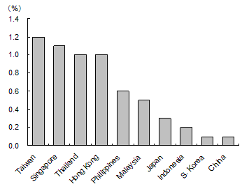 Figure 1: The impact of fluctuations of the U.S. growth rate on the growth rates of Asian economies*