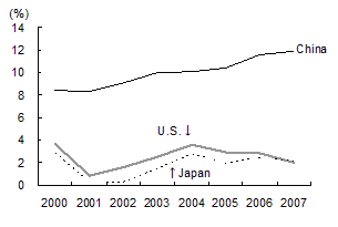 Figure 2: Changes in the GDP growth rates of Japan, the U.S. and China