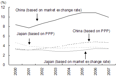 Figure 3: Dependence on US exports in China and Japan