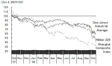 Figure 4:Loose linkage between stock prices in China and major global markets