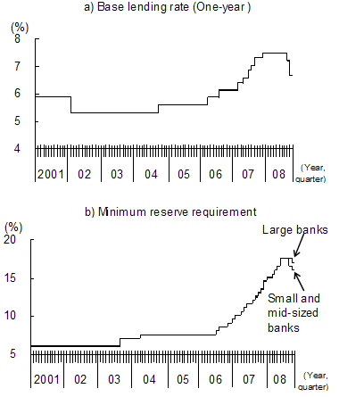 Figure 6: Monetary policy shifting from tightening to easing