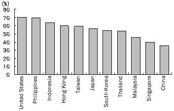 Figure 2: International comparison of private consumption in relation to GDP (2007 figures) Figure 2: International comparison of private consumption in relation to GDP (2007 figures)