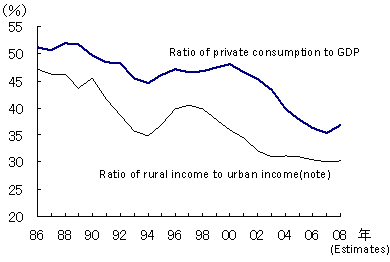 Figure 3: Stagnant private consumption due to widening income disparity Figure 3: Stagnant private consumption due to widening income disparity