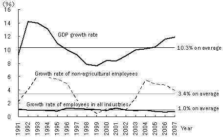 Figure 1: Economic growth rate and employment increase