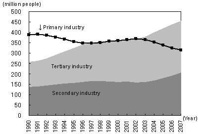 Figure 2: Employment shift from agricultural sector to non-agricultural sectors Figure 2: Employment shift from agricultural sector to non-agricultural sectors