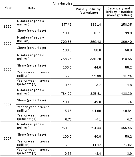 Table 1: Changes in employment structure by industry