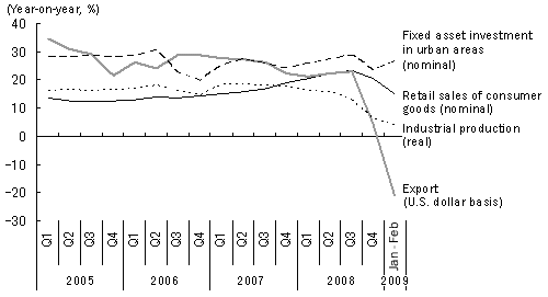 Figure 1: Changes in Key Macroeconomic Indicators for China