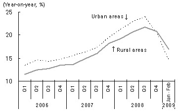 Figure 2: Changes in Retail Sales of Consumer Goods in Urban Areas and Rural Areas