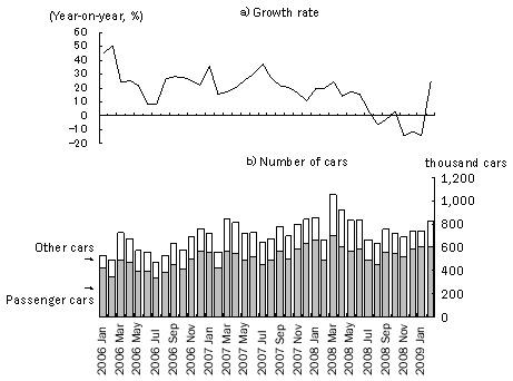 Figure 3: Changes in the Number of Automobiles Sold per Month