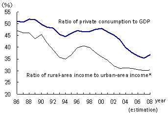 Figure 4: Income Disparities That Can Restrict Private Consumption