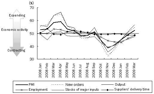 Figure 5: PMI and Its Components