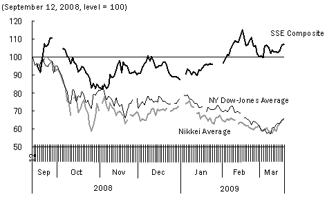 Figure 6: Return of the SSE Composite Index to Its Level before the Lehman Shock ?Decoupling from the Japanese and U.S. Markets?