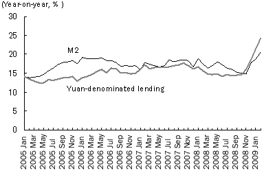 Figure 7: Accelerating Increases in M2 and Yuan-Denominated Lending