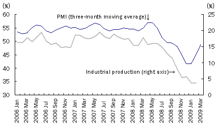 Figure 8: PMI as a Leading Indicator of Industrial Production